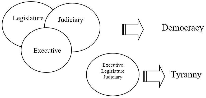 Separation of Power: Democracy vs. Tyranny Diagram
